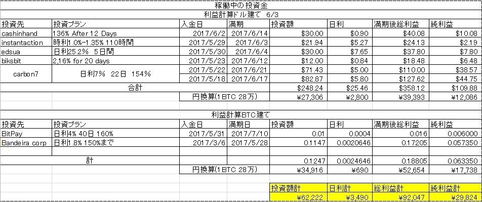 稼働中の投資金管理 2017.6.3.jpg
